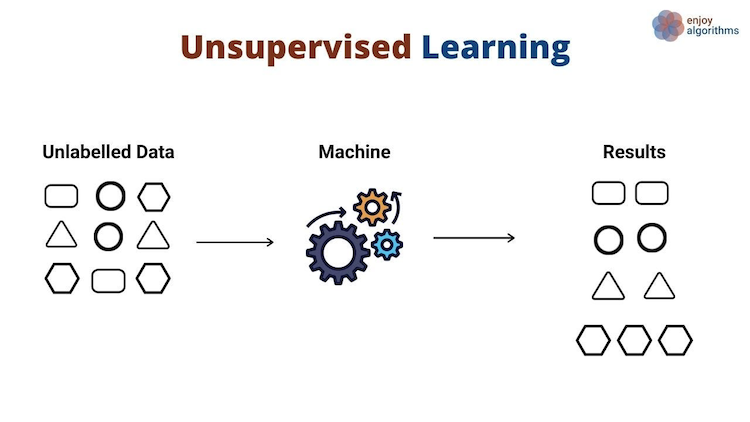 unsupervised